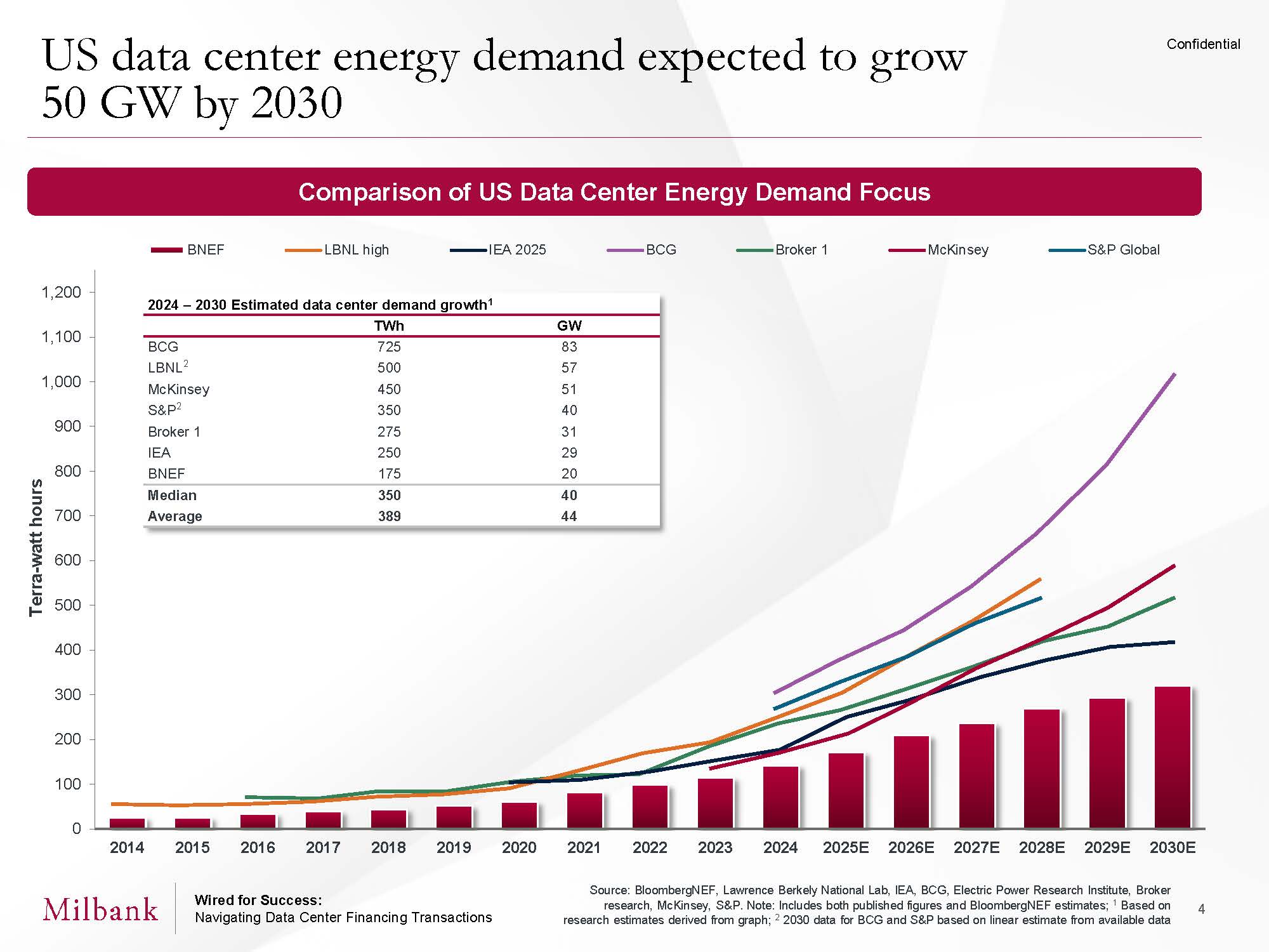1-15256_PPT_Wired for Success - Data Center Financings Presentation_V2_Page_04